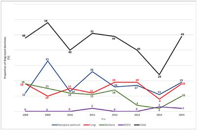 Review of <mark class="highlighted">Diagnostic Procedures</mark> and Approaches to Infectious Causes of Reproductive Failures of Cattle in Australia and New Zealand